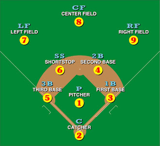 Baseball positions